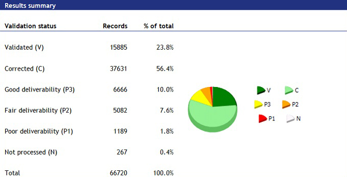 Address data profile