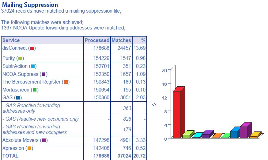 Address data profile